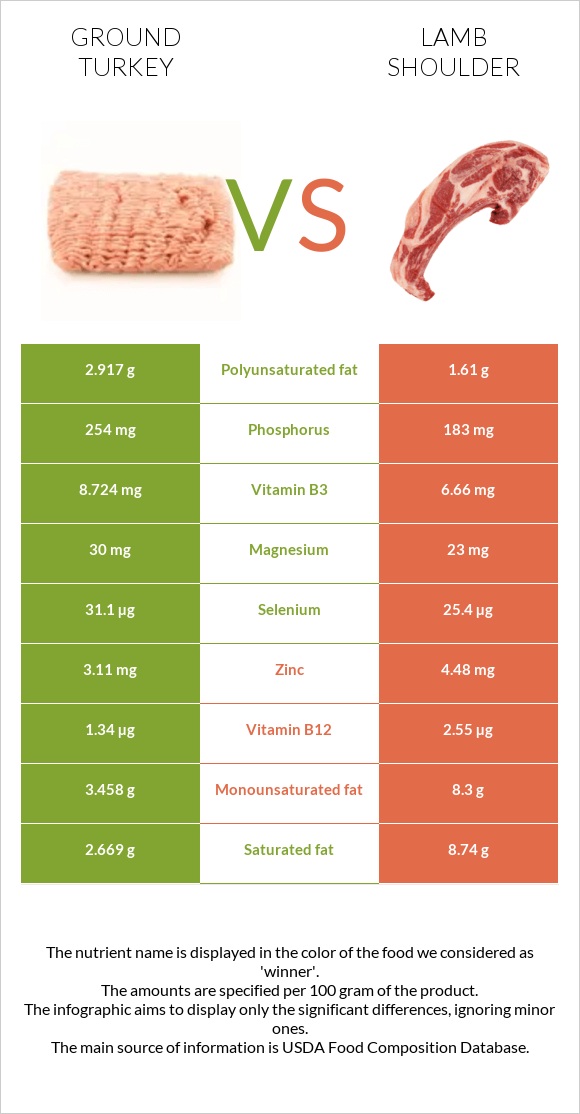 Աղացած հնդկահավ vs Lamb shoulder infographic