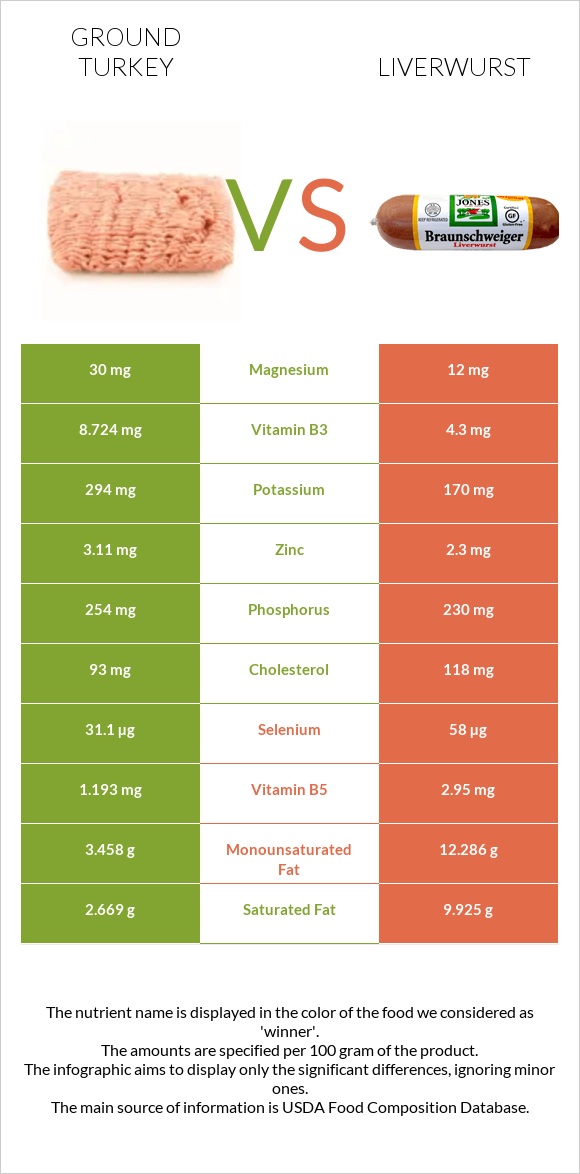 Աղացած հնդկահավ vs Liverwurst infographic