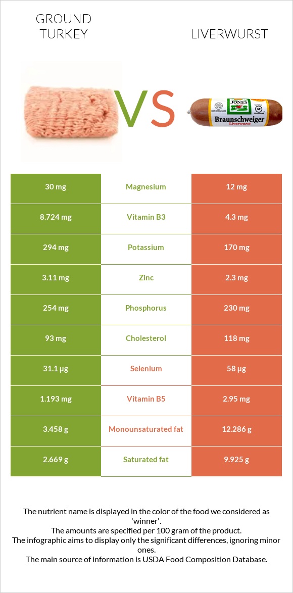 Աղացած հնդկահավ vs Liverwurst infographic