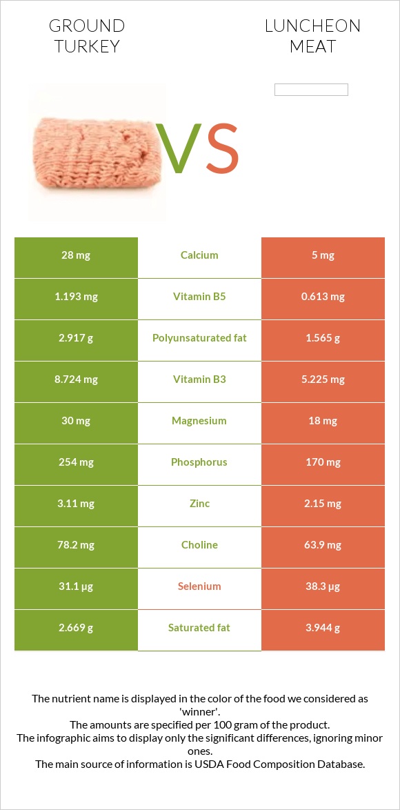 Աղացած հնդկահավ vs Luncheon meat infographic