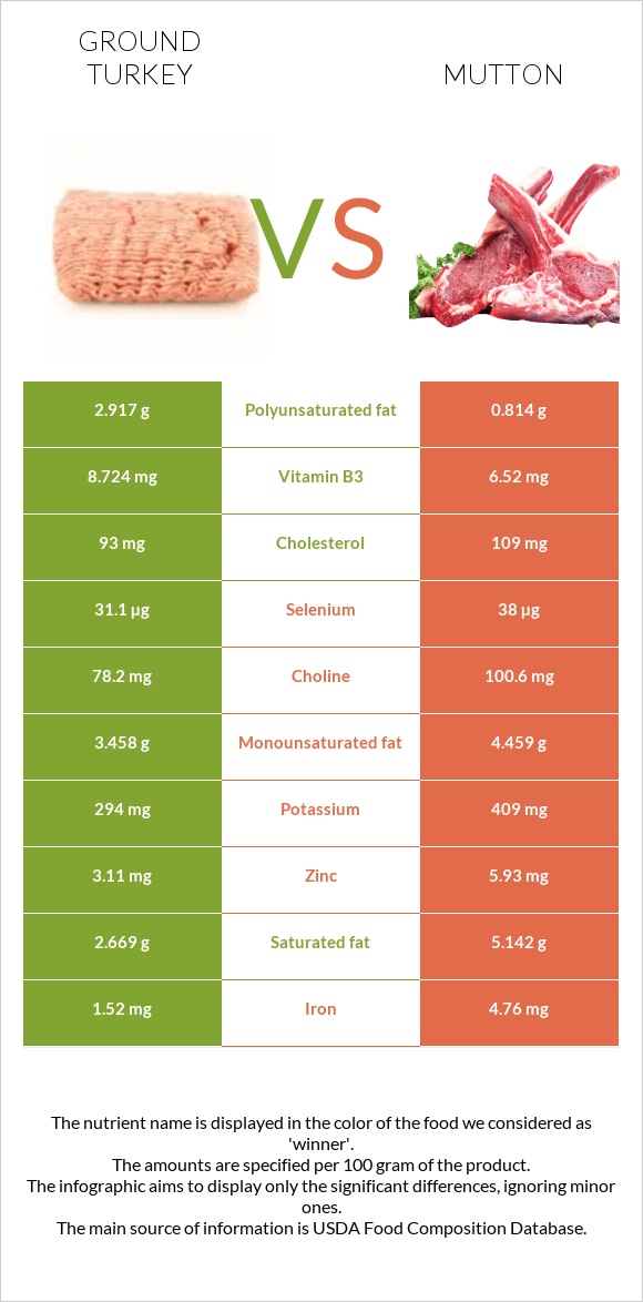 Ground turkey vs Mutton infographic