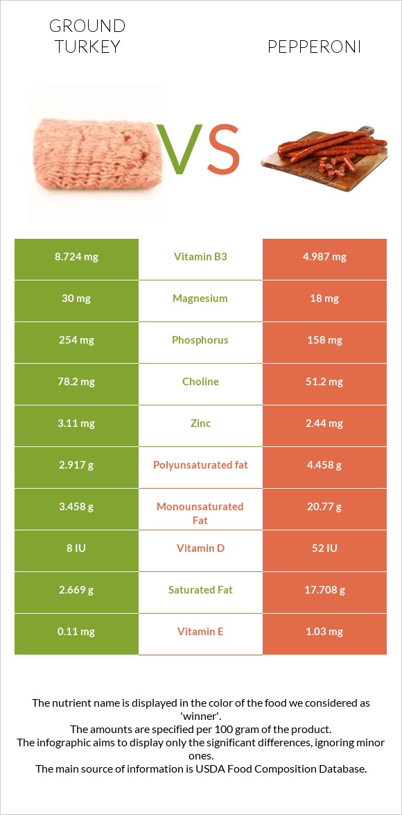 Ground turkey vs Pepperoni infographic