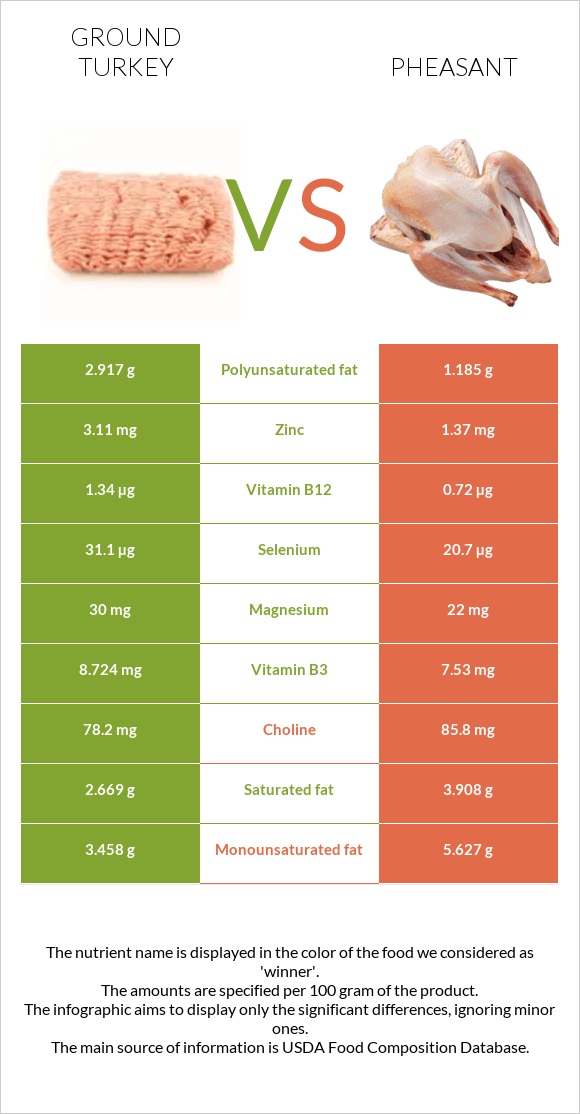 Ground turkey vs Pheasant infographic