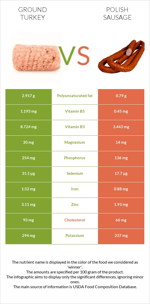 Աղացած հնդկահավ vs Լեհական երշիկ infographic