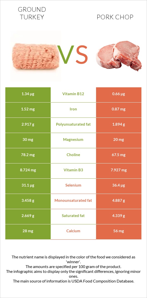 Աղացած հնդկահավ vs Pork chop infographic