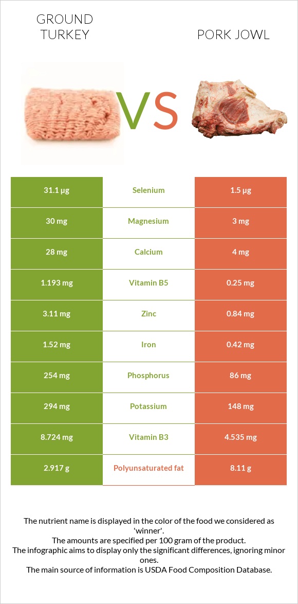 Ground turkey vs Pork jowl infographic