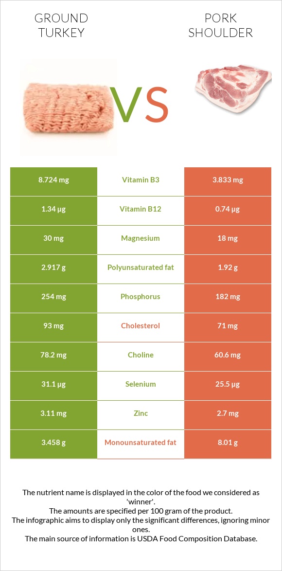 Ground turkey vs Pork shoulder infographic