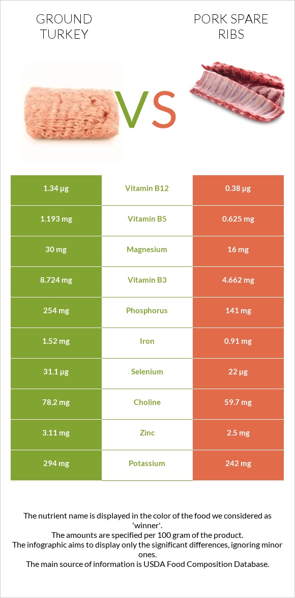 Աղացած հնդկահավ vs Խոզի կողեր infographic