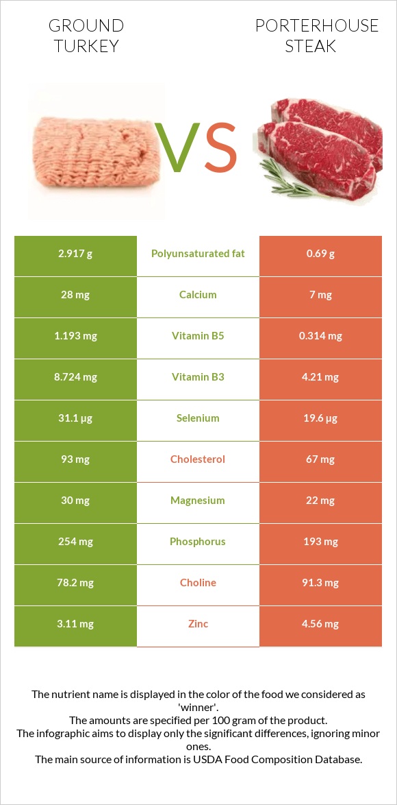 Ground turkey vs Porterhouse steak infographic