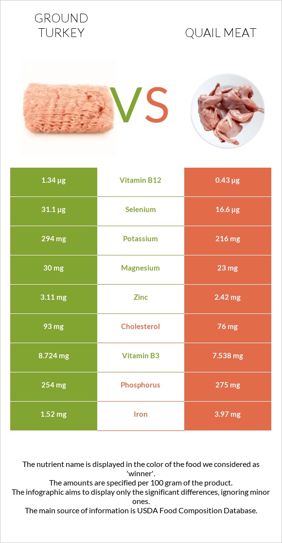 Ground turkey vs Quail meat infographic