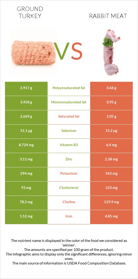 Ground turkey vs Rabbit Meat infographic