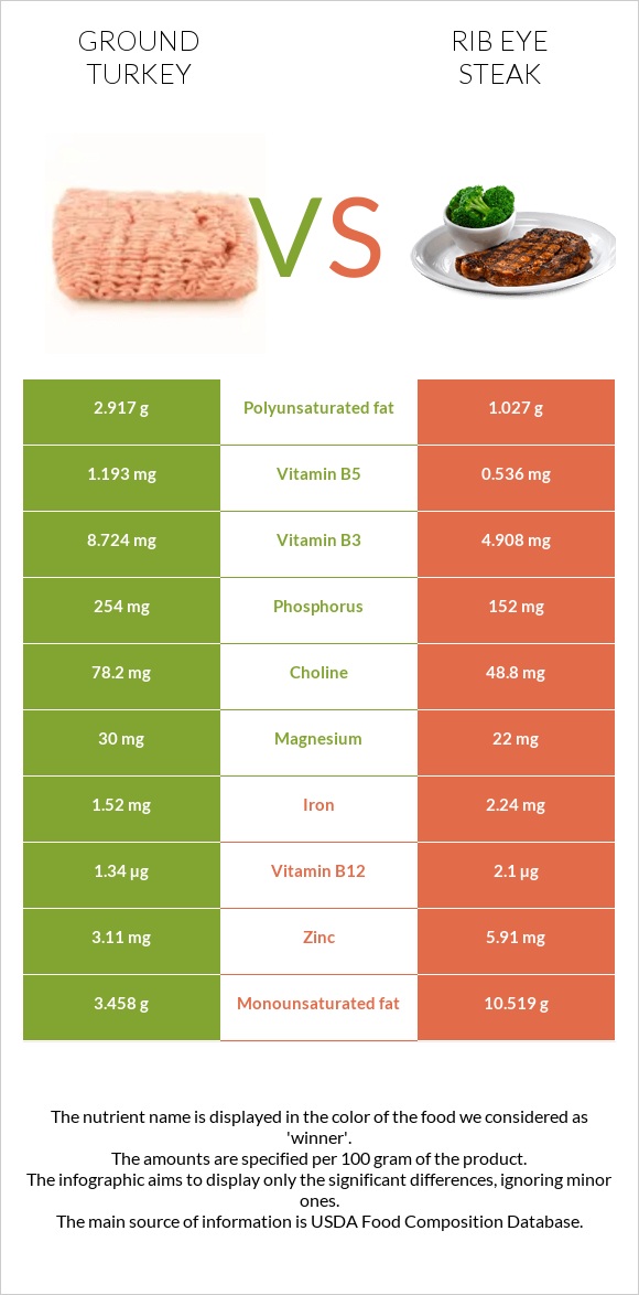 Ground turkey vs Rib eye steak infographic