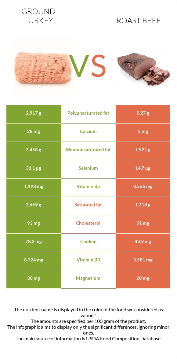 Ground turkey vs Roast beef infographic