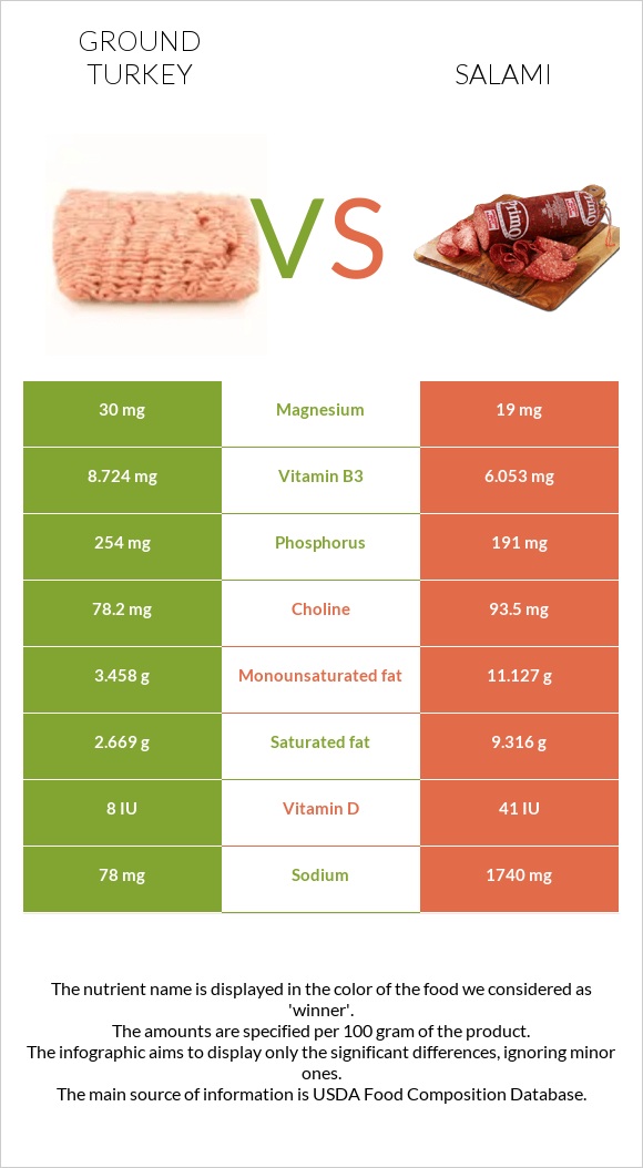 Ground turkey vs Salami infographic