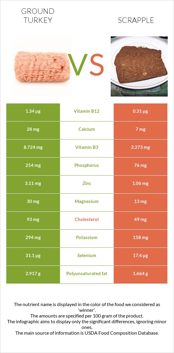 Ground turkey vs Scrapple infographic