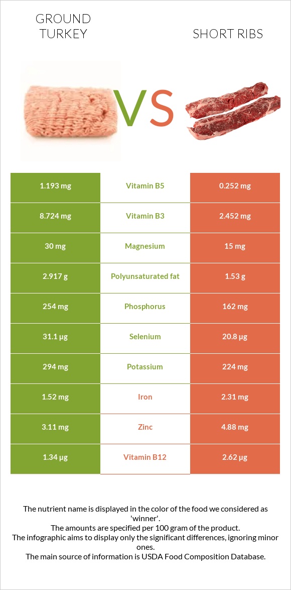 Ground turkey vs Short ribs infographic