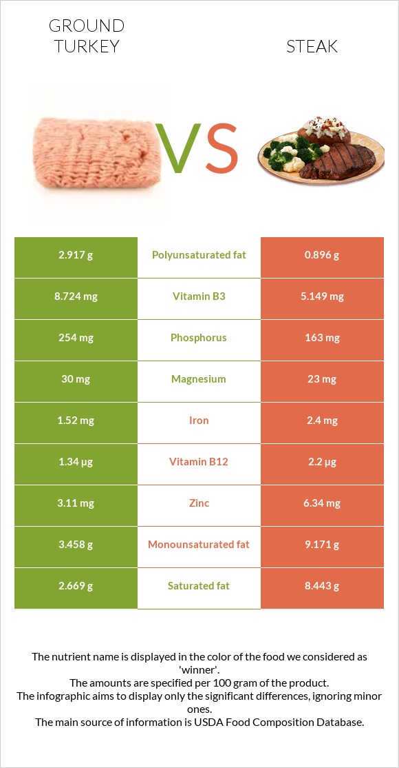 Աղացած հնդկահավ vs Սթեյք infographic