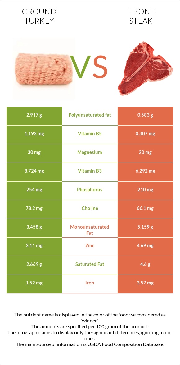 Աղացած հնդկահավ vs T bone steak infographic