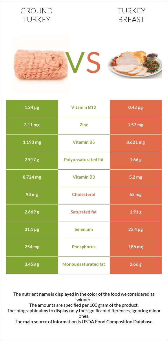 Աղացած հնդկահավ vs Հնդկահավի կրծքամիս infographic