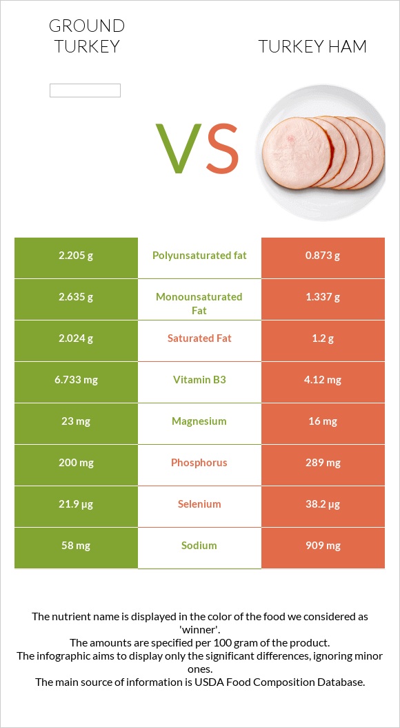 Ground turkey vs Turkey ham infographic