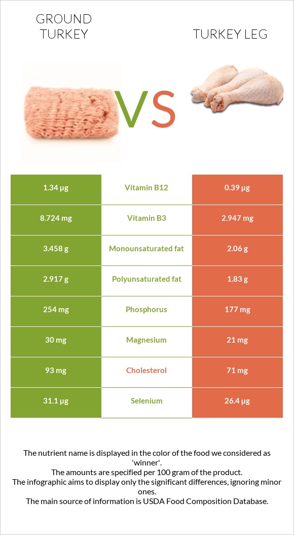 Աղացած հնդկահավ vs Հնդկահավի  ոտք infographic