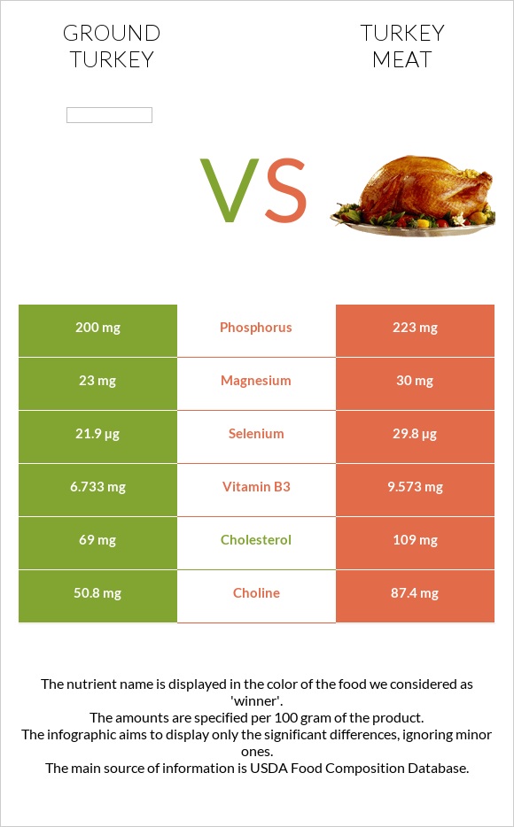Աղացած հնդկահավ vs Հնդկահավի միս infographic