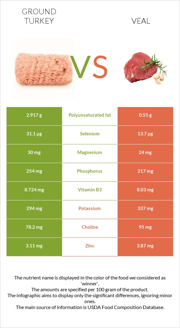 Աղացած հնդկահավ vs Հորթի միս infographic