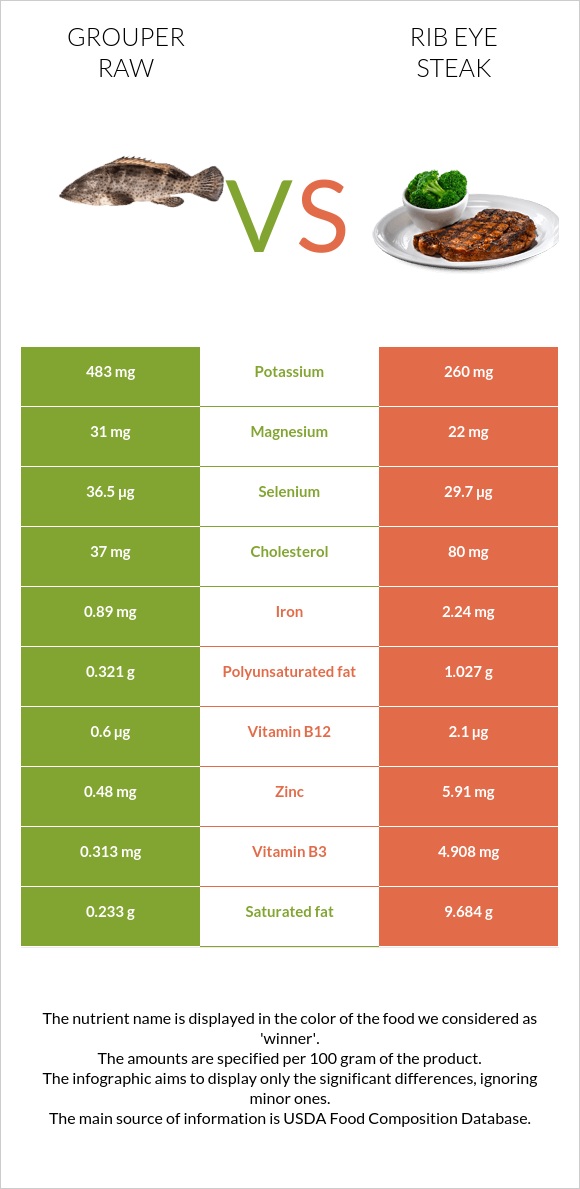 Grouper raw vs Rib eye steak infographic