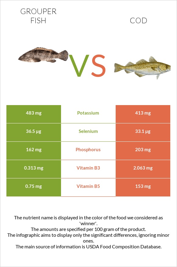 Grouper fish vs Cod infographic