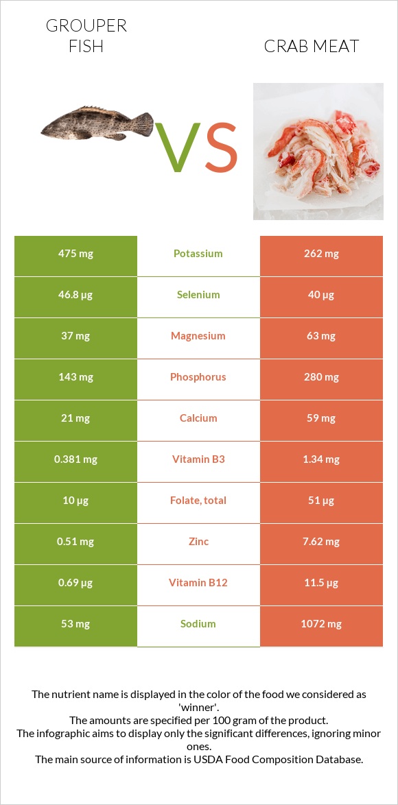 Grouper fish vs Ծովախեցգետնի միս infographic