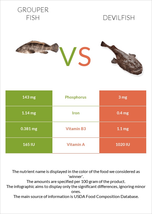 Grouper fish vs Devilfish infographic