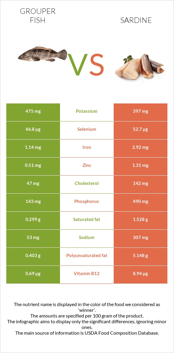 Grouper fish vs Սարդինաձուկ infographic