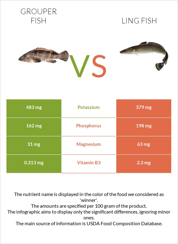 Grouper fish vs Ling fish infographic