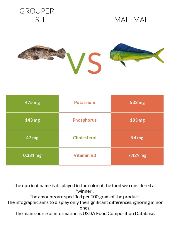 Grouper fish vs. Mahimahi Health Impact and Nutrition Comparison