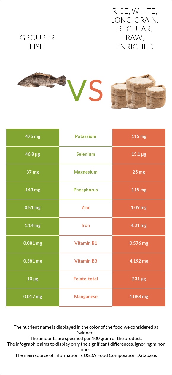 Grouper Fish Rice Grouper vs. Rice, white, long-grain, regular, raw, enriched — In-Depth ...