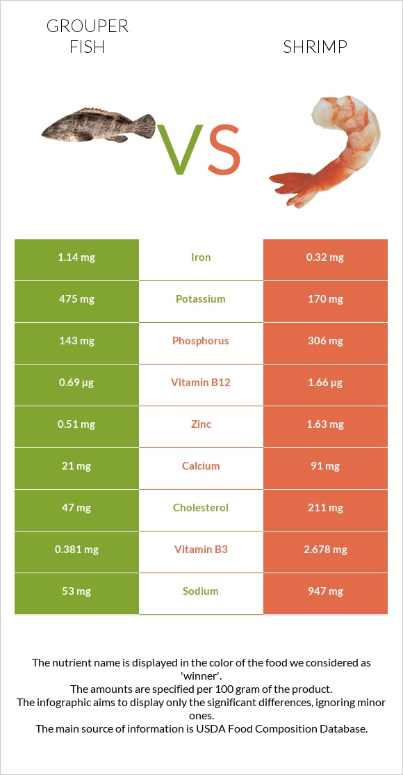 Grouper fish vs Shrimp infographic