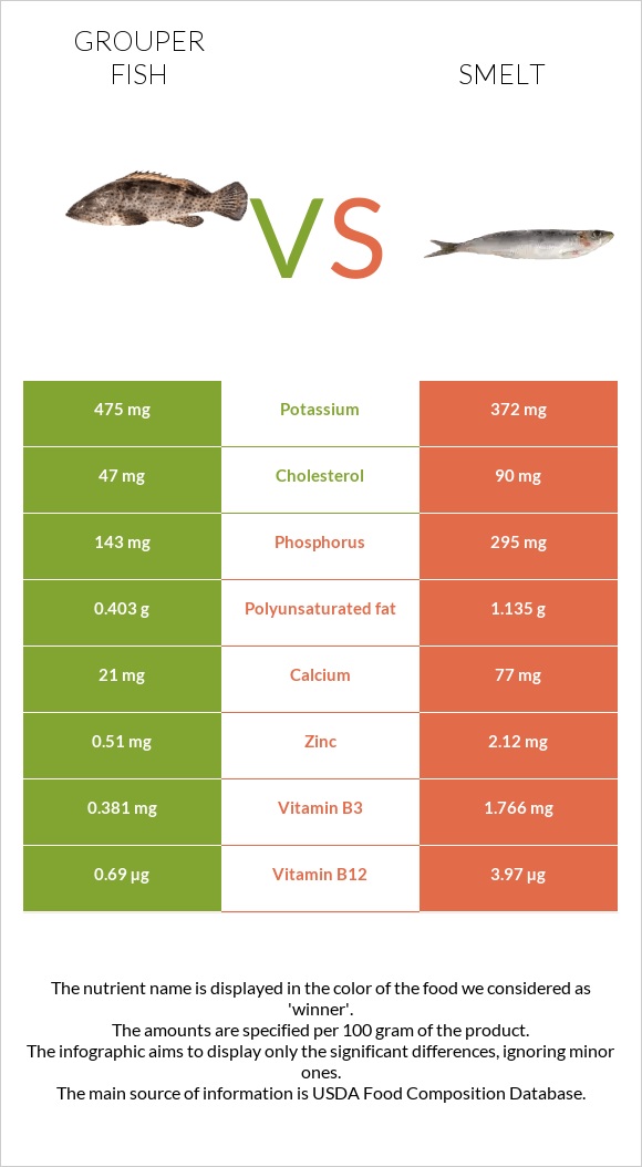 Grouper fish vs Smelt infographic