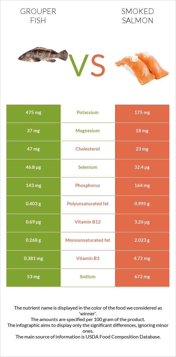 Grouper fish vs Ապխտած սաղմոն infographic