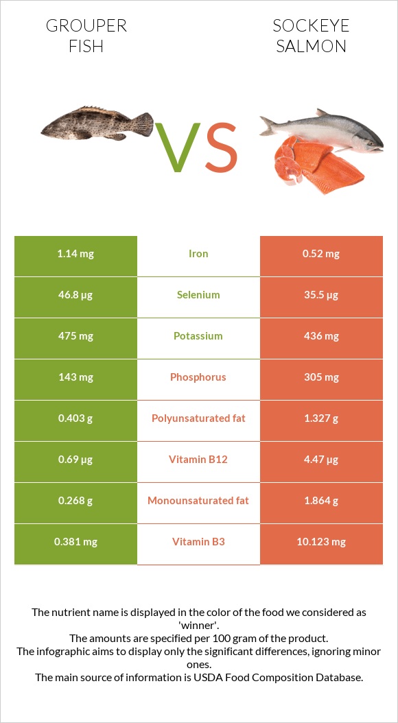 Grouper fish vs Sockeye salmon infographic