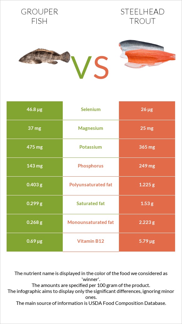 Grouper fish vs Steelhead trout, boiled, canned (Alaska Native) infographic