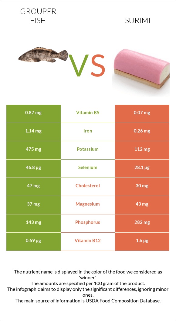 Grouper fish vs Surimi infographic