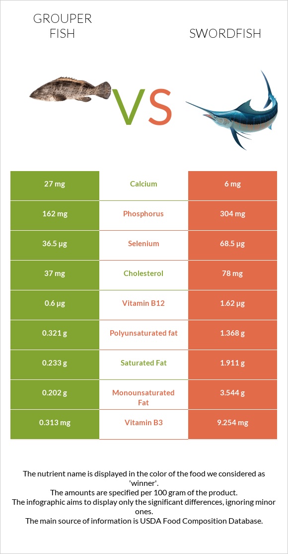 Grouper fish vs Swordfish infographic