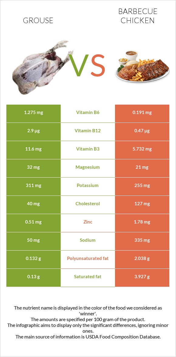 Grouse vs Barbecue chicken infographic