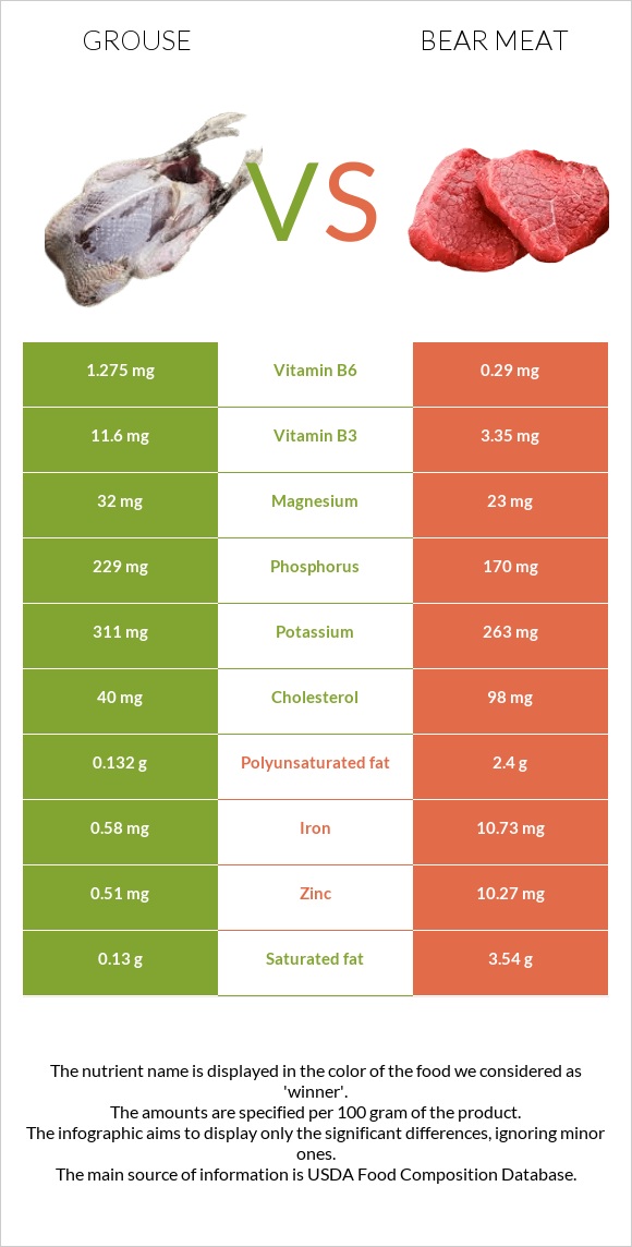 Grouse vs Bear meat infographic