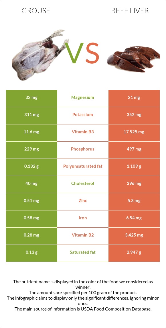 Grouse vs Beef Liver infographic