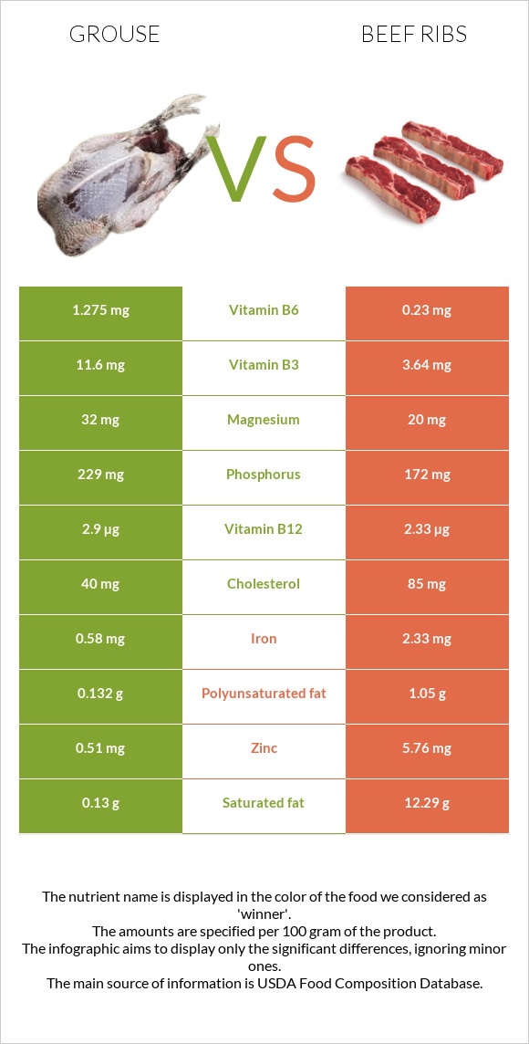 Grouse vs Beef ribs infographic