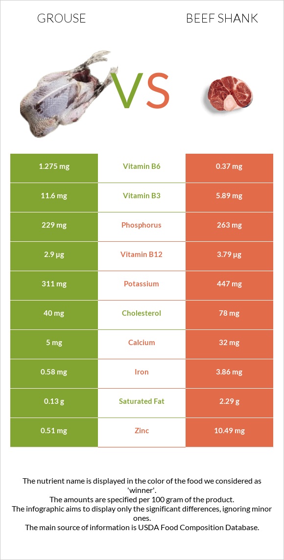 Grouse vs Beef shank infographic