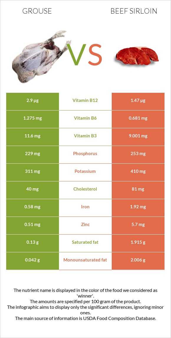 Grouse vs Beef sirloin infographic