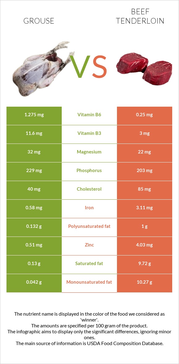 Grouse vs Beef tenderloin infographic