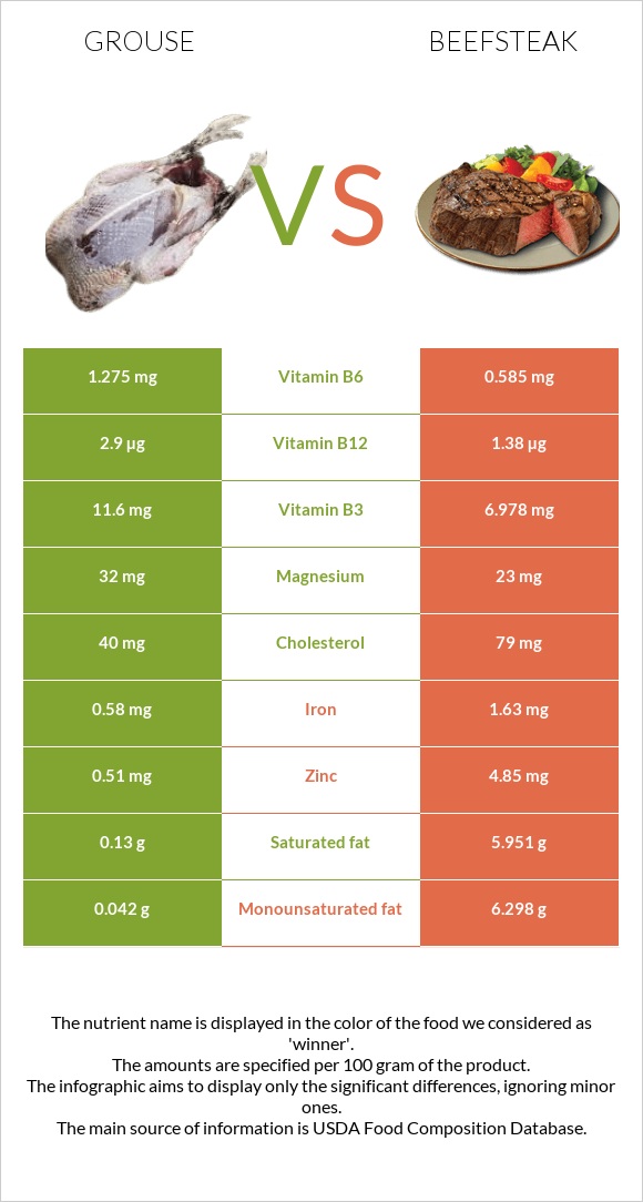 Grouse vs Տավարի սթեյք infographic